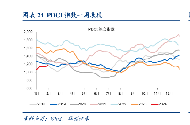 怎样理解PDCI 指数一周表现?