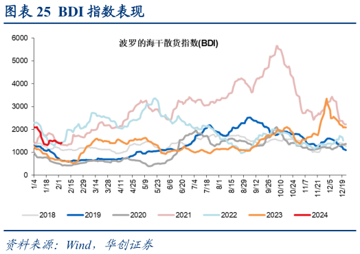 如何看待BDI 指数表现?