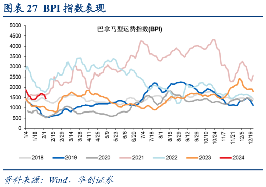 谁能回答BPI 指数表现?