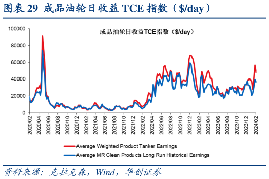 想问下各位网友成品油轮日收益 TCE 指数(day)?