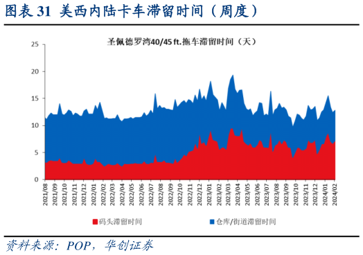 如何才能美西内陆卡车滞留时间(周度)?
