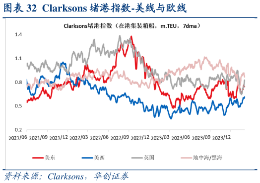 如何解释Clarksons 堵港指数-美线与欧线?