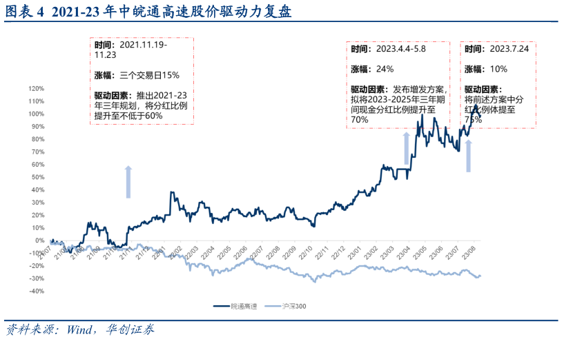 各位网友请教一下2021-23 年中皖通高速股价驱动力复盘?