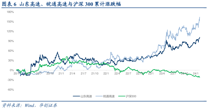 咨询下各位山东高速、皖通高速与沪深 300 累计涨跌幅?