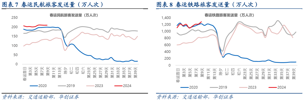 咨询下各位春运民航旅客发送量(万人次) 春运铁路旅客发送量(万人次)?