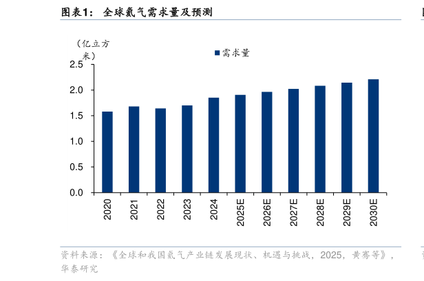 如何才能全球氦气需求量及预测
