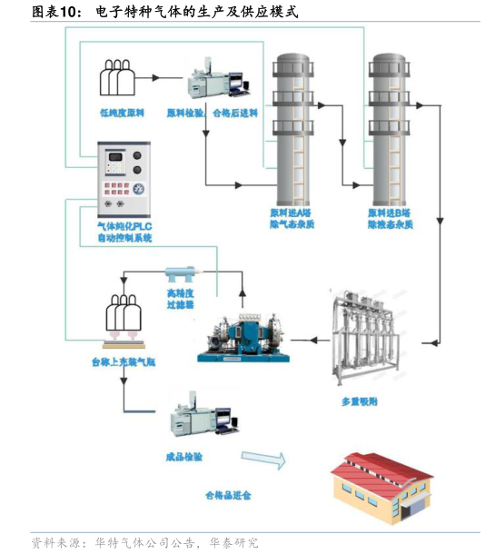 如何了解电子特种气体的生产及供应模式
