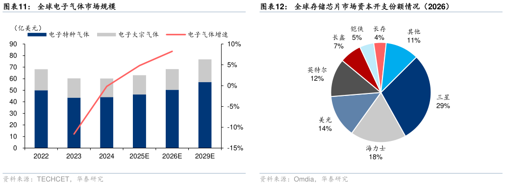 如何看待全球电子气体市场规模