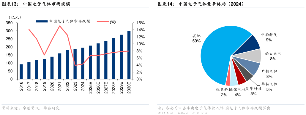 谁知道中国电子气体市场规模中国电子气体竞争格局（2024）