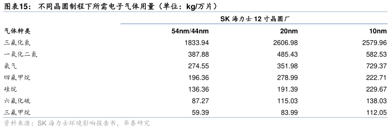 一起讨论下不同晶圆制程下所需电子气体用量（单位：kg万片）