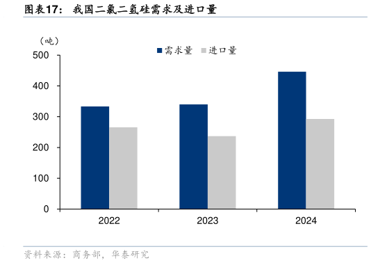 如何了解我国二氯二氢硅需求及进口量
