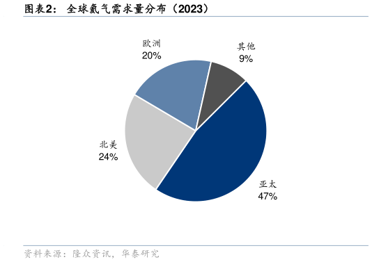 如何了解全球氦气需求量分布（2023）