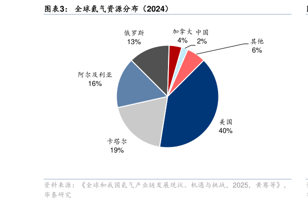 怎样理解全球氦气资源分布（2024）