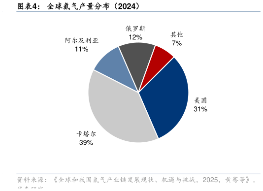 请问一下全球氦气产量分布（2024）