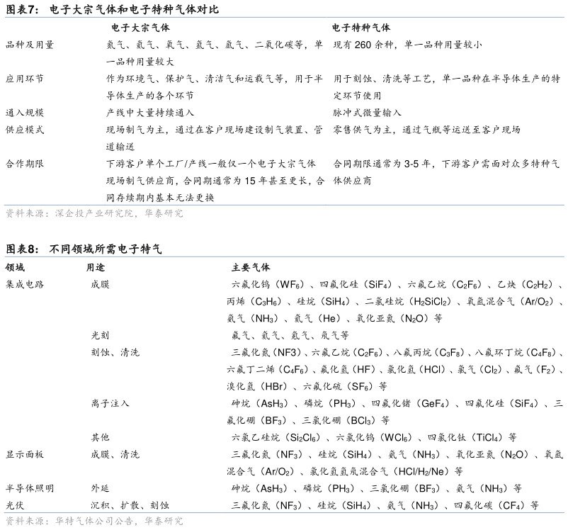 各位网友请教一下电子大宗气体和电子特种气体对比 不同领域所需电子特气