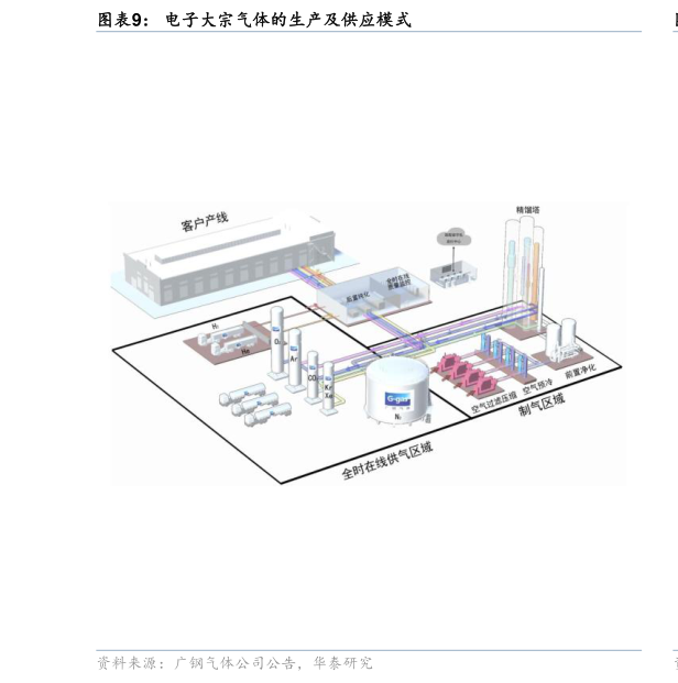如何解释电子大宗气体的生产及供应模式
