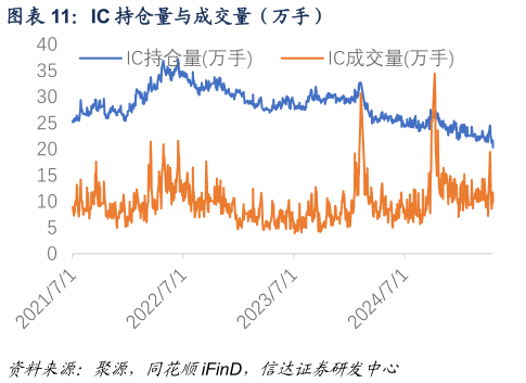 如何才能IC 持仓量与成交量（万手）