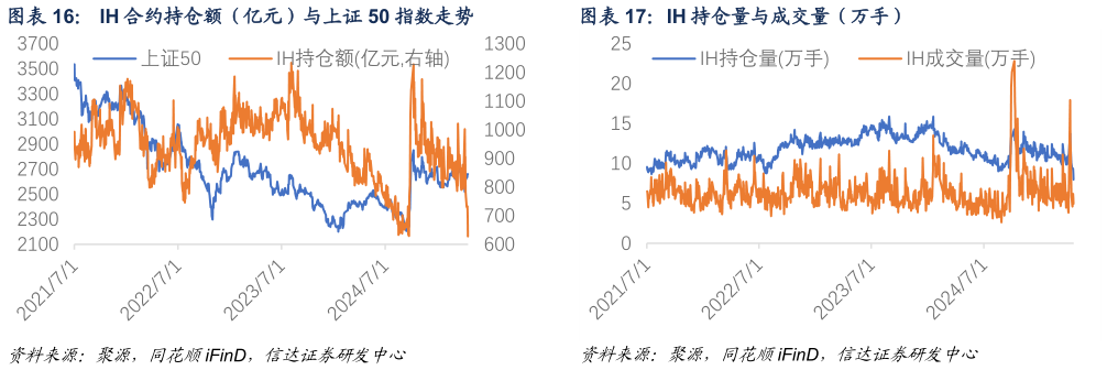 如何才能IH 合约持仓额（亿元）与上证 50 指数走势  IH 持仓量与成交量（万手）