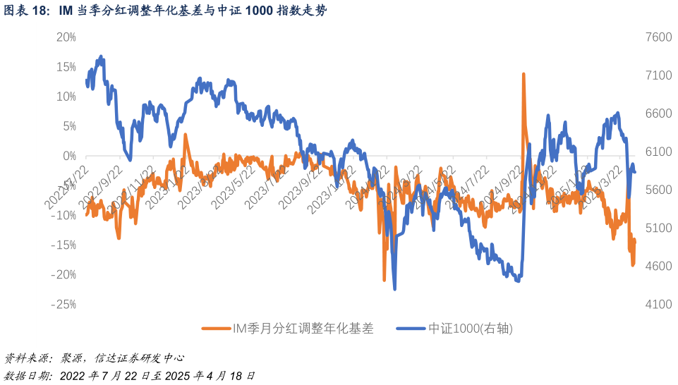 想关注一下IM 当季分红调整年化基差与中证 1000 指数走势