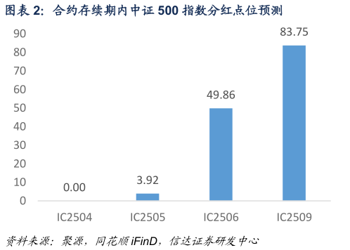 谁知道合约存续期内中证 500 指数分红点位预测