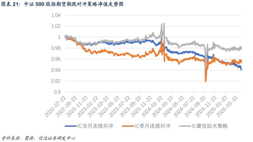 如何看待中证 500 股指期货期现对冲策略净值走势图