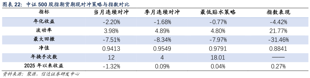 你知道中证 500 股指期货期现对冲策略与指数对比