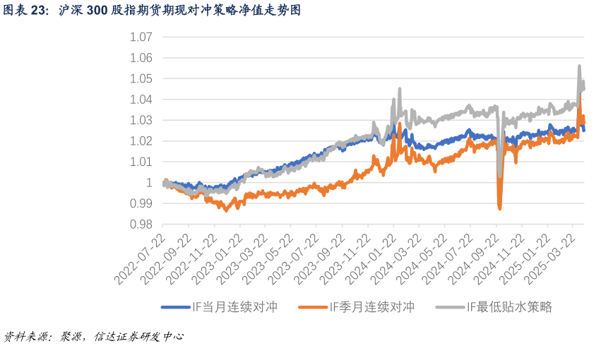 如何了解沪深 300 股指期货期现对冲策略净值走势图