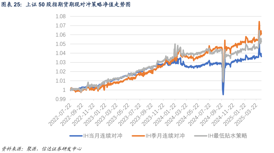 咨询大家上证 50 股指期货期现对冲策略净值走势图