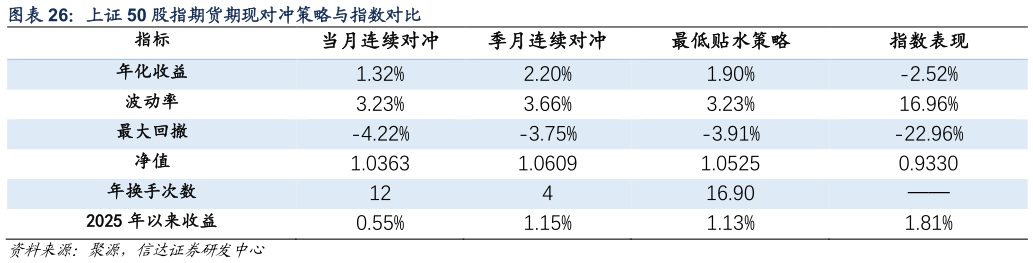 你知道上证 50 股指期货期现对冲策略与指数对比