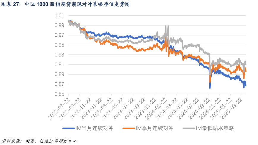 谁知道中证 1000 股指期货期现对冲策略净值走势图