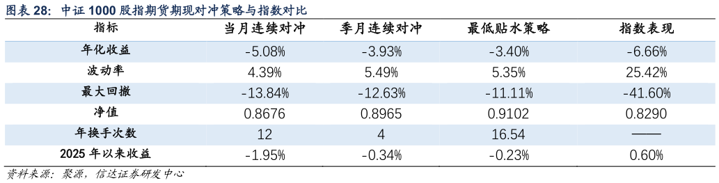 各位网友请教一下中证 1000 股指期货期现对冲策略与指数对比