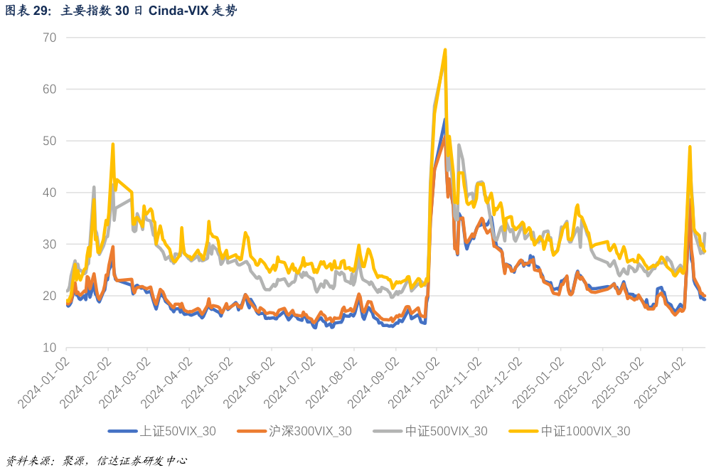 谁知道主要指数 30 日 Cinda-VIX 走势