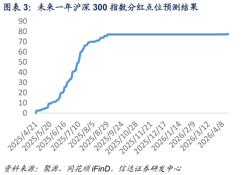谁能回答未来一年沪深 300 指数分红点位预测结果