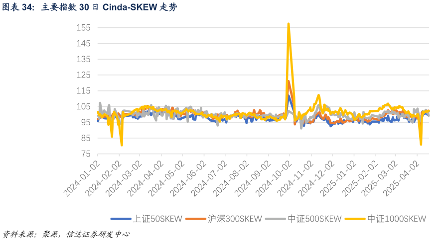 咨询下各位主要指数 30 日 Cinda-SKEW 走势