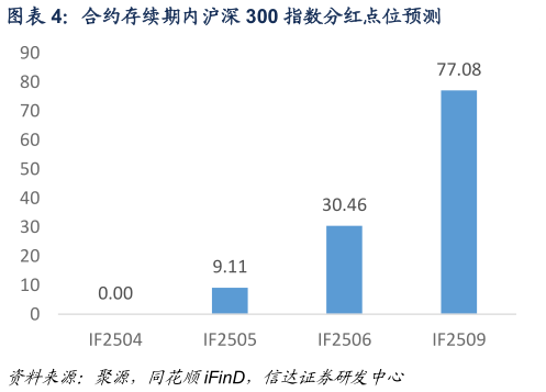 想关注一下合约存续期内沪深 300 指数分红点位预测