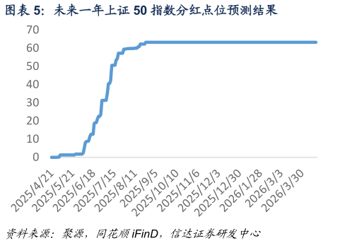 请问一下未来一年上证 50 指数分红点位预测结果