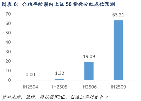 你知道合约存续期内上证 50 指数分红点位预测