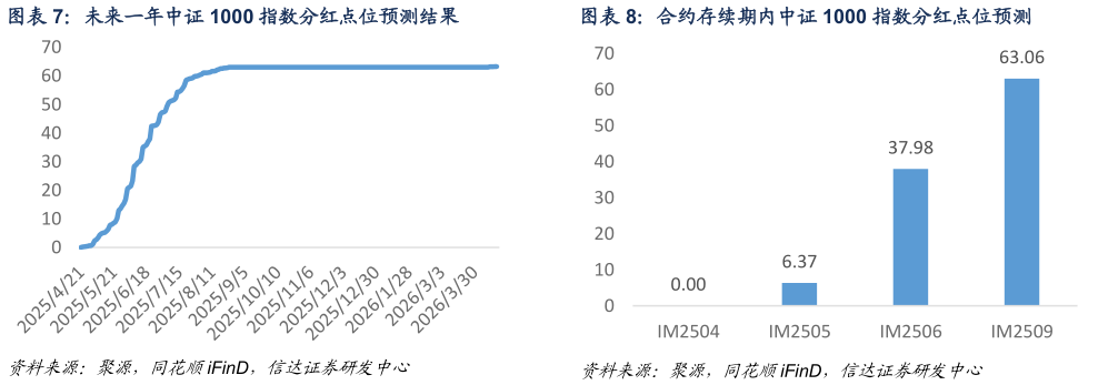 谁知道合约存续期内中证 1000 指数分红点位预测 