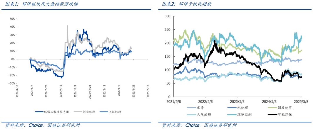 如何了解环保板块及大盘指数涨跌幅环保子板块指数