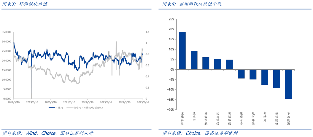 如何了解环保板块估值