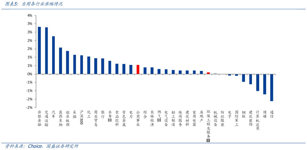 咨询大家当周各行业涨幅情况