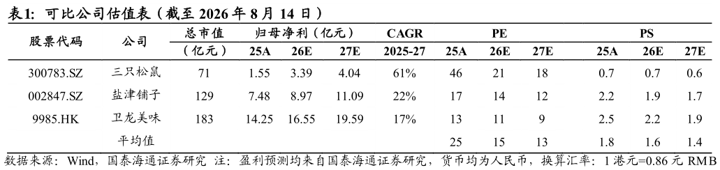 各位网友请教一下可比公司估值表（截至 2026 年 8 月 14 日）