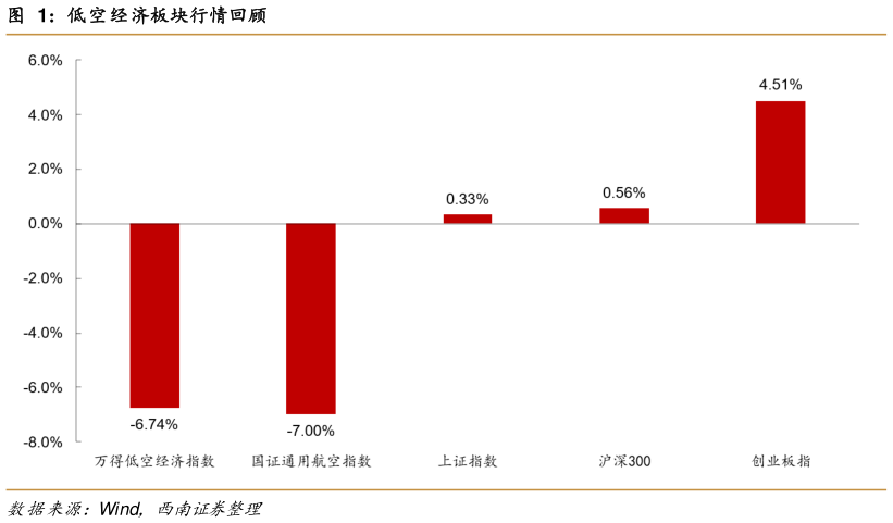 各位网友请教一下低空经济板块行情回顾