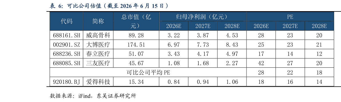 谁能回答可比公司估值（截至 2026 年 6 月 15 日）