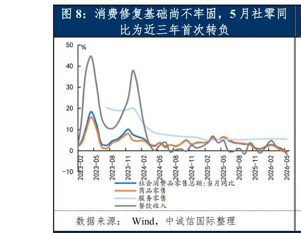 怎样理解消费修复基础尚不牢固，5 月社零同