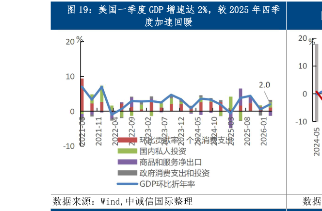 如何了解美国一季度 GDP 增速达 2%，较 2025 年四季