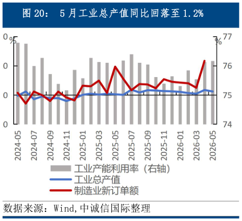 咨询大家5 月工业总产值同比回落至 1.2%