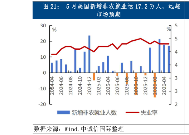 想关注一下5 月美国新增非农就业达 17.2 万人，远超