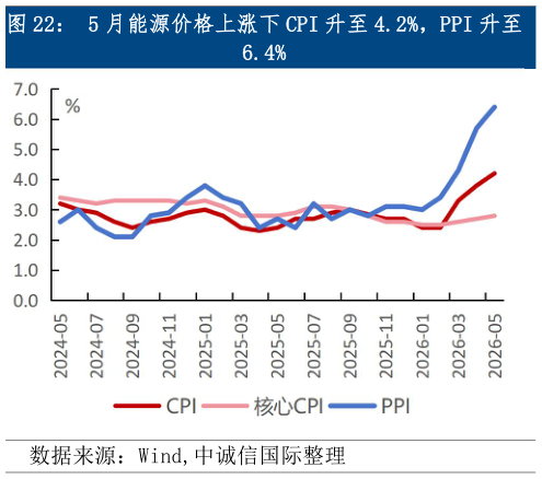 如何解释5 月能源价格上涨下 CPI 升至 4.2%，PPI 升至