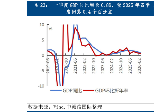 想问下各位网友一季度 GDP 同比增长 0.8%，较 2025 年四季